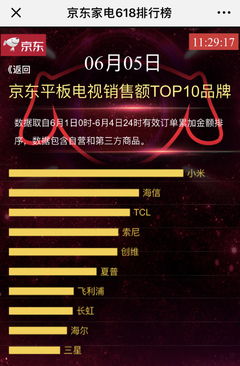 京東618家電銷售榜 互聯(lián)網(wǎng)品牌異軍突起，智能生態(tài)成制勝法寶